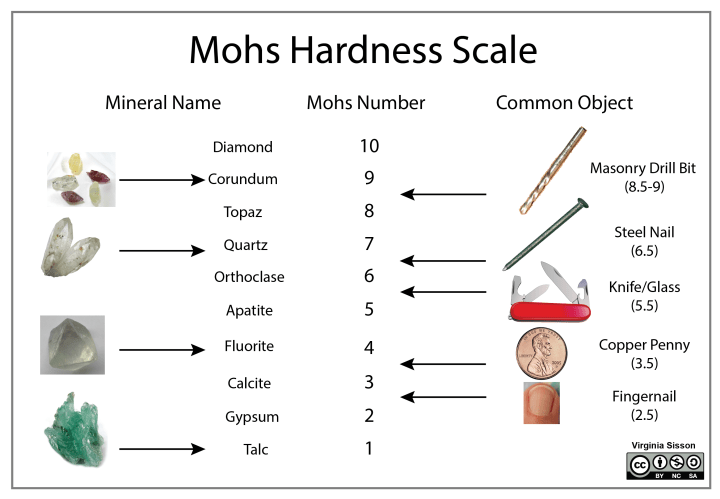 Mohs Scale Chart