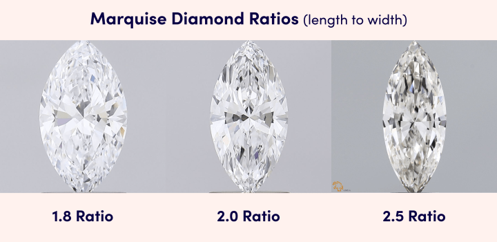 Example of Marquise Ratios