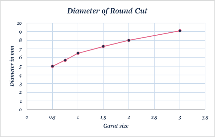 Diameter of a round cut