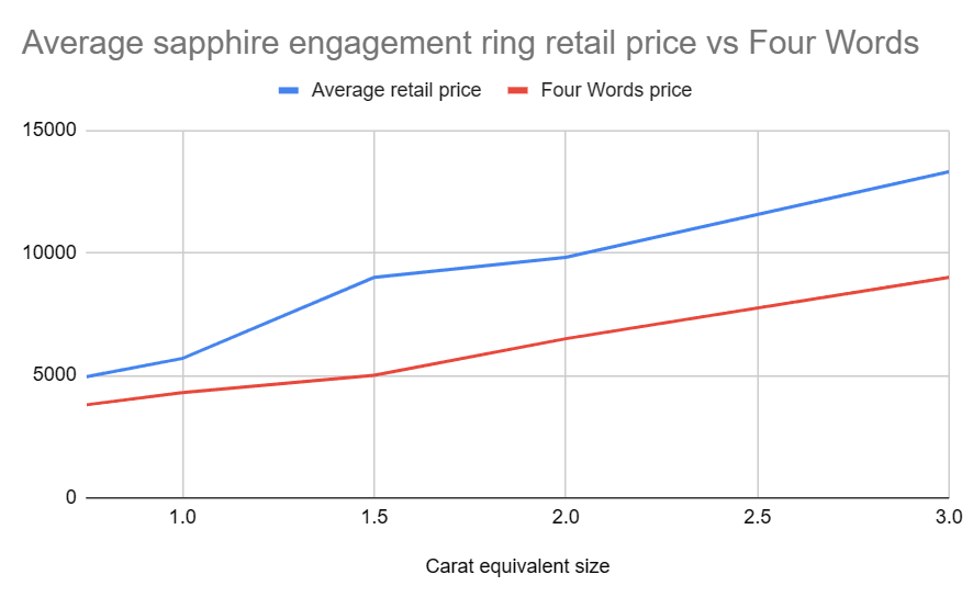 Graph of prices of sapphires in New Zealand